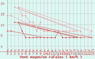 Courbe de la force du vent pour Inari Kirakkajarvi