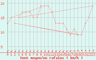 Courbe de la force du vent pour Fylingdales