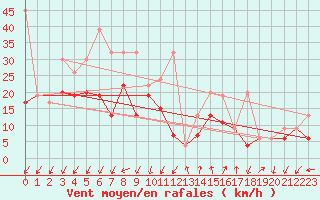 Courbe de la force du vent pour Les Attelas