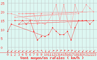 Courbe de la force du vent pour Sattel-Aegeri (Sw)