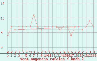 Courbe de la force du vent pour Coleshill