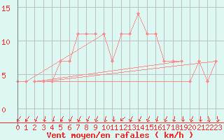 Courbe de la force du vent pour Valke-Maarja