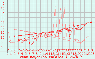 Courbe de la force du vent pour Sandnessjoen / Stokka