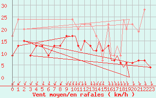 Courbe de la force du vent pour Shoream (UK)