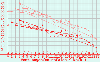 Courbe de la force du vent pour Holmon