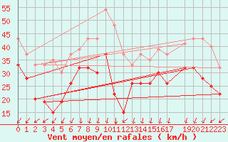 Courbe de la force du vent pour Zeebrugge