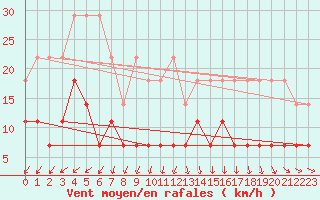 Courbe de la force du vent pour Cottbus