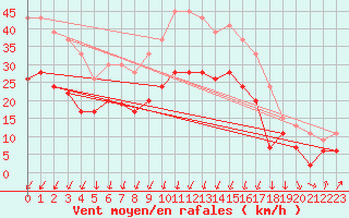 Courbe de la force du vent pour Mona