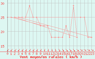 Courbe de la force du vent pour Porvoo Kilpilahti