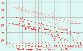 Courbe de la force du vent pour Rodkallen