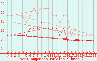 Courbe de la force du vent pour Delsbo