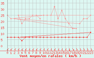 Courbe de la force du vent pour Szentgotthard / Farkasfa