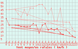 Courbe de la force du vent pour Corvatsch