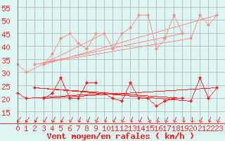 Courbe de la force du vent pour Corvatsch