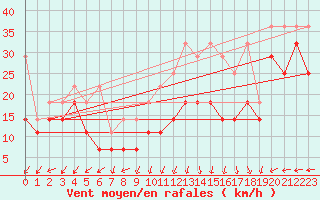 Courbe de la force du vent pour Feldberg-Schwarzwald (All)