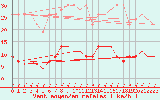Courbe de la force du vent pour Pully-Lausanne (Sw)