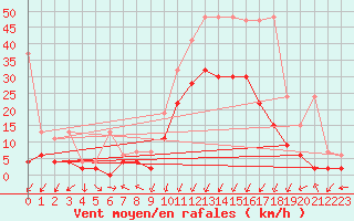 Courbe de la force du vent pour Chur-Ems