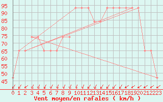 Courbe de la force du vent pour Pian Rosa (It)