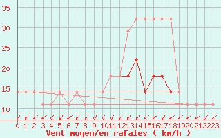 Courbe de la force du vent pour Pakri