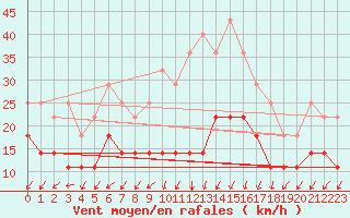 Courbe de la force du vent pour Szeged