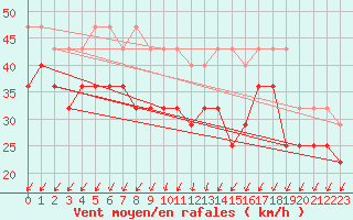 Courbe de la force du vent pour Rauma Kylmapihlaja