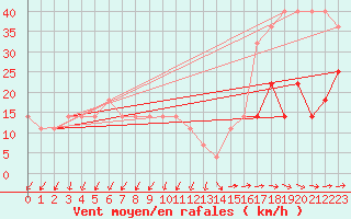 Courbe de la force du vent pour Pakri