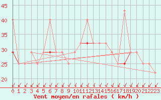 Courbe de la force du vent pour Halten Fyr