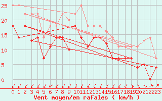 Courbe de la force du vent pour Cabo Vilan