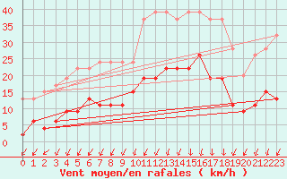 Courbe de la force du vent pour Annecy (74)