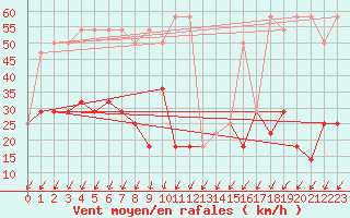 Courbe de la force du vent pour Sonnblick - Autom.