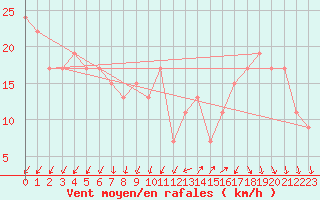 Courbe de la force du vent pour Mumbles