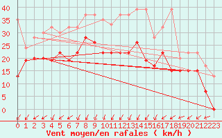 Courbe de la force du vent pour Oron (Sw)