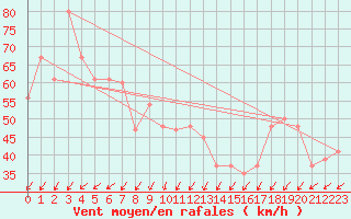 Courbe de la force du vent pour Monte Cimone