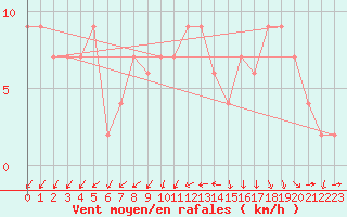 Courbe de la force du vent pour Sjaelsmark
