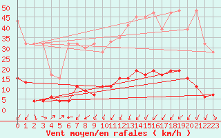 Courbe de la force du vent pour Pully-Lausanne (Sw)