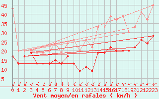 Courbe de la force du vent pour Corvatsch