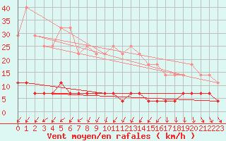 Courbe de la force du vent pour Petistraesk