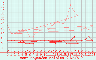 Courbe de la force du vent pour Sigenza