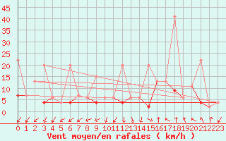 Courbe de la force du vent pour Zurich Town / Ville.