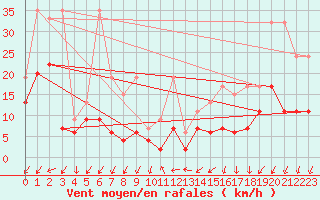 Courbe de la force du vent pour Les Attelas