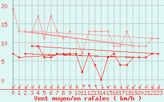 Courbe de la force du vent pour Col Des Mosses