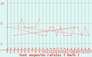 Courbe de la force du vent pour Caserta