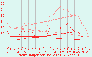 Courbe de la force du vent pour Campo Verde