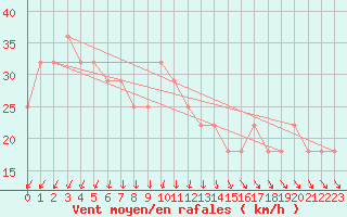 Courbe de la force du vent pour Porvoo Kilpilahti