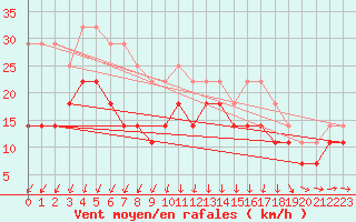 Courbe de la force du vent pour Sinnicolau Mare