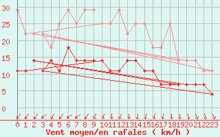Courbe de la force du vent pour Gera-Leumnitz