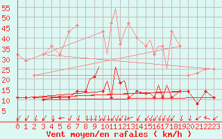 Courbe de la force du vent pour Madrid-Colmenar