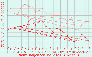 Courbe de la force du vent pour Baltasound