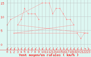 Courbe de la force du vent pour Ciudad Real