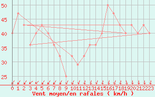 Courbe de la force du vent pour Malin Head